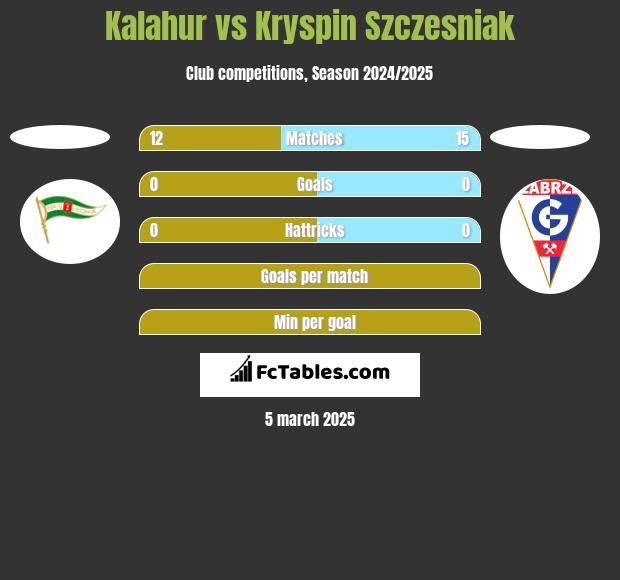 Kalahur vs Kryspin Szczesniak h2h player stats