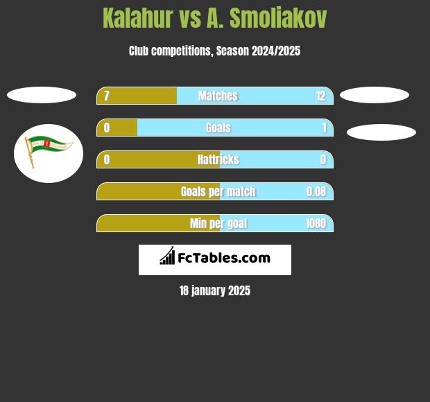 Kalahur vs A. Smoliakov h2h player stats