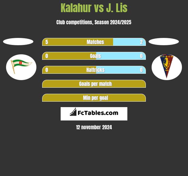 Kalahur vs J. Lis h2h player stats