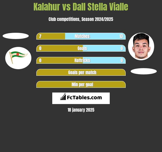 Kalahur vs Dall Stella Vialle h2h player stats