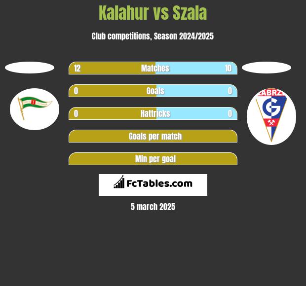 Kalahur vs Szala h2h player stats