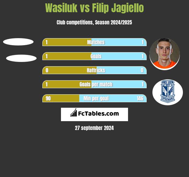 Wasiluk vs Filip Jagiello h2h player stats