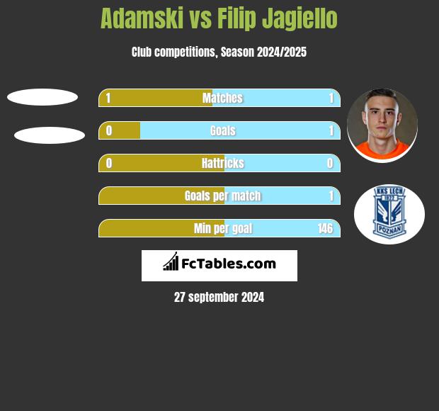 Adamski vs Filip Jagiełło h2h player stats