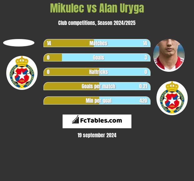 Mikulec vs Alan Uryga h2h player stats