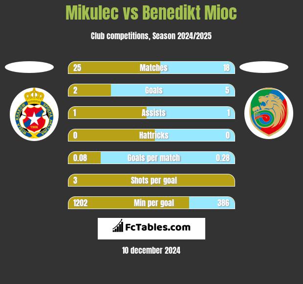 Mikulec vs Benedikt Mioc h2h player stats