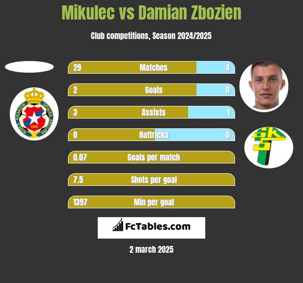 Mikulec vs Damian Zbozien h2h player stats