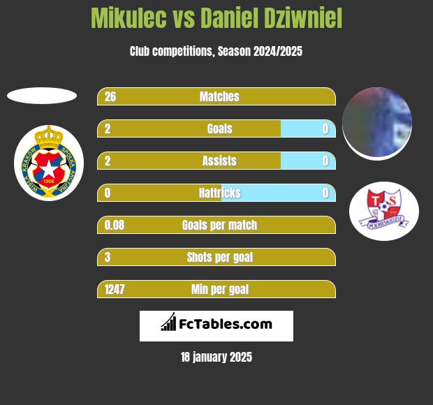 Mikulec vs Daniel Dziwniel h2h player stats