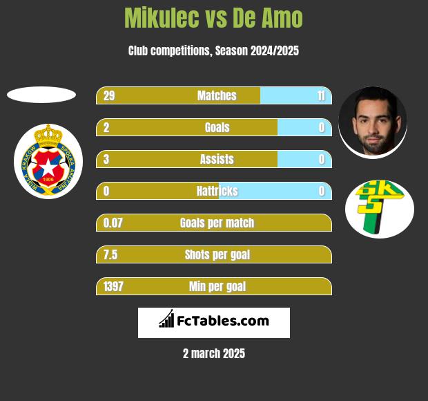 Mikulec vs De Amo h2h player stats