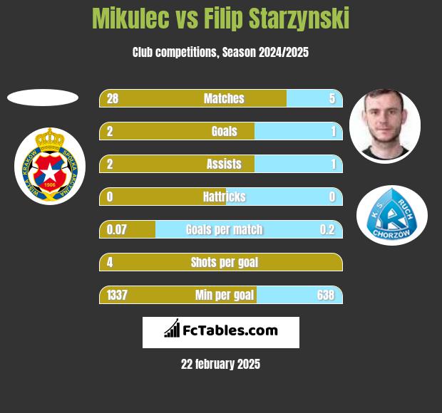 Mikulec vs Filip Starzyński h2h player stats