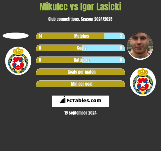 Mikulec vs Igor Lasicki h2h player stats