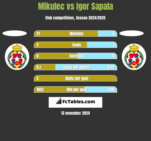 Mikulec vs Igor Sapala h2h player stats