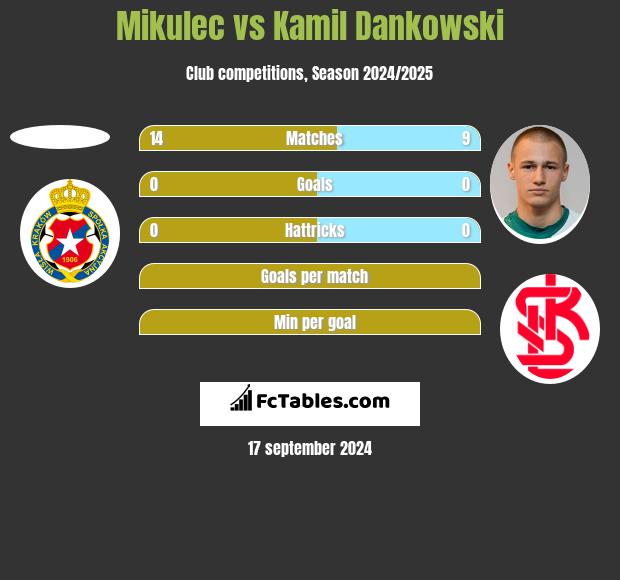 Mikulec vs Kamil Dankowski h2h player stats