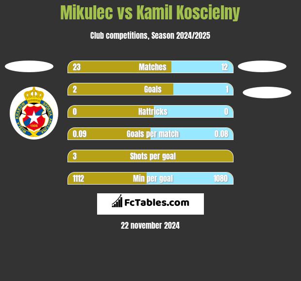 Mikulec vs Kamil Koscielny h2h player stats