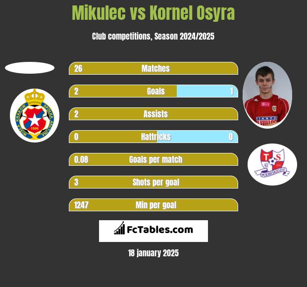 Mikulec vs Kornel Osyra h2h player stats