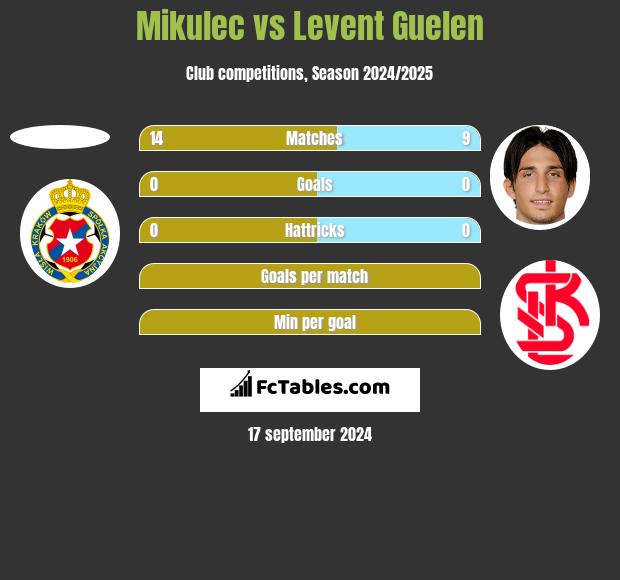 Mikulec vs Levent Guelen h2h player stats