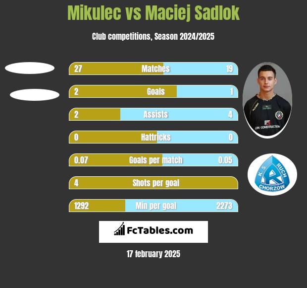 Mikulec vs Maciej Sadlok h2h player stats