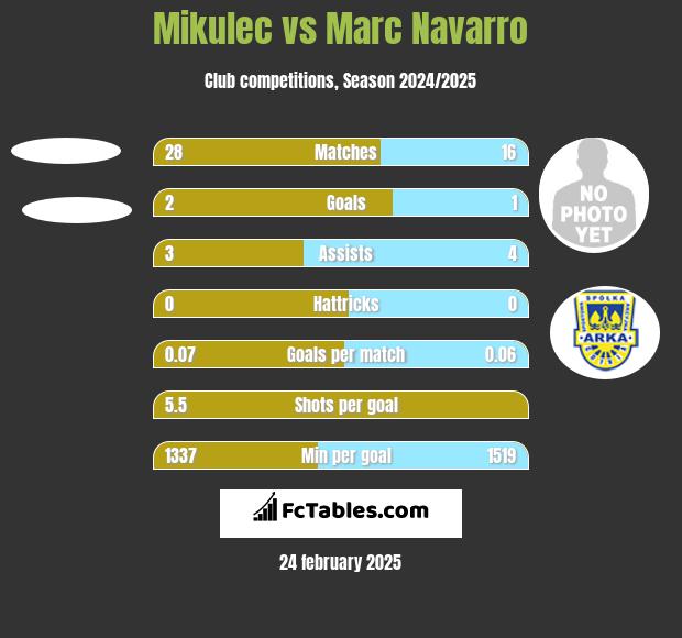 Mikulec vs Marc Navarro h2h player stats