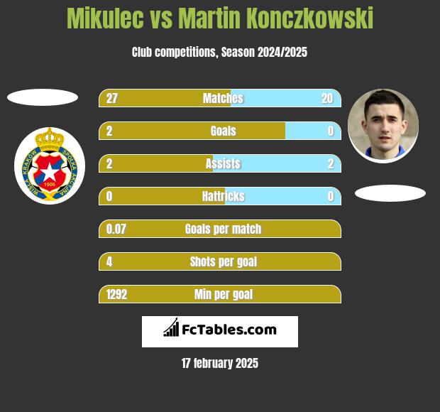 Mikulec vs Martin Konczkowski h2h player stats