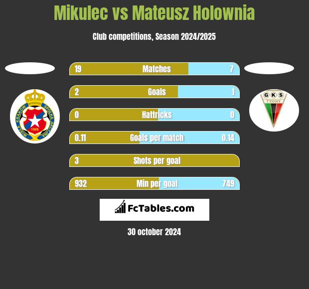 Mikulec vs Mateusz Holownia h2h player stats