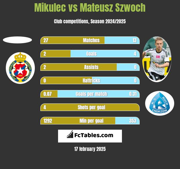 Mikulec vs Mateusz Szwoch h2h player stats