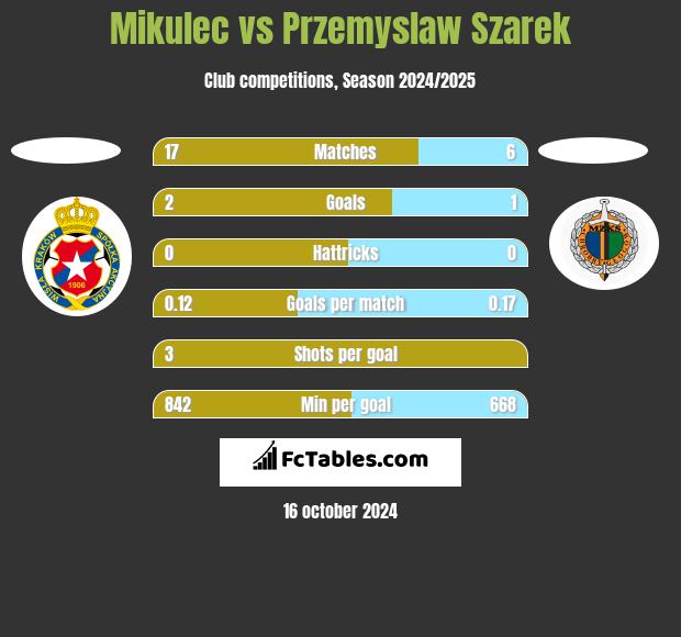 Mikulec vs Przemysław Szarek h2h player stats