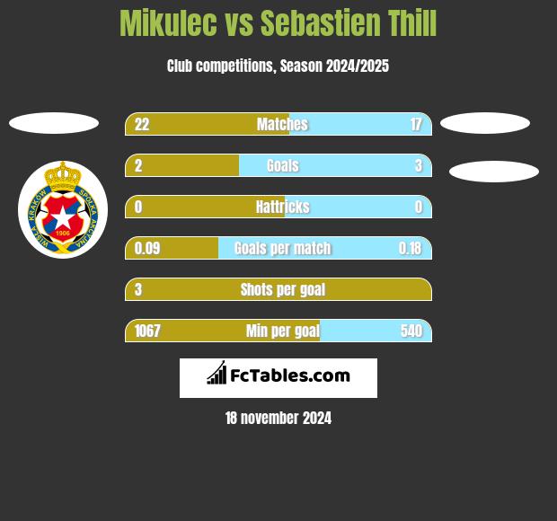 Mikulec vs Sebastien Thill h2h player stats