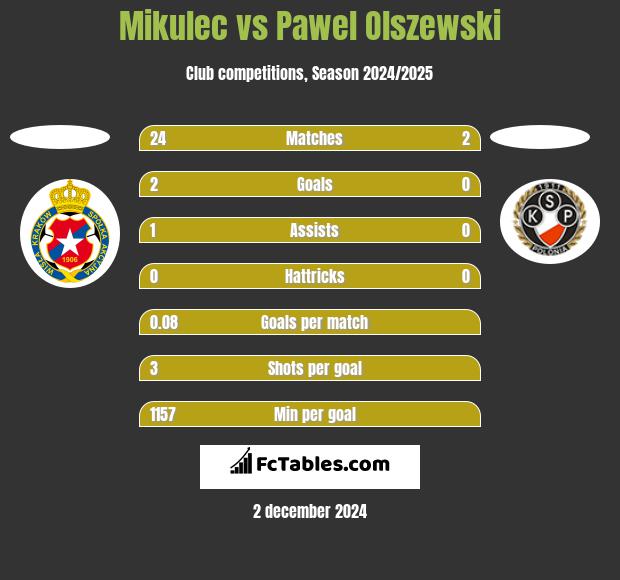 Mikulec vs Pawel Olszewski h2h player stats