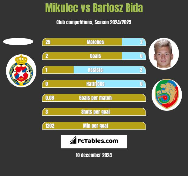 Mikulec vs Bartosz Bida h2h player stats