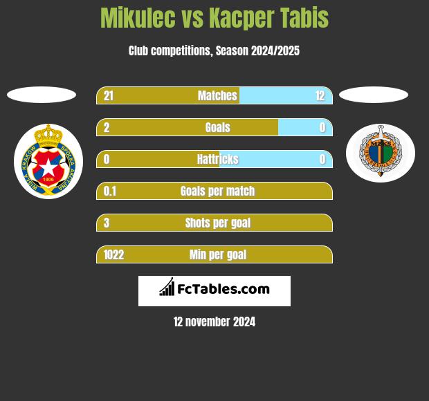 Mikulec vs Kacper Tabis h2h player stats