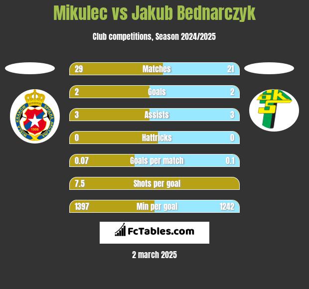 Mikulec vs Jakub Bednarczyk h2h player stats