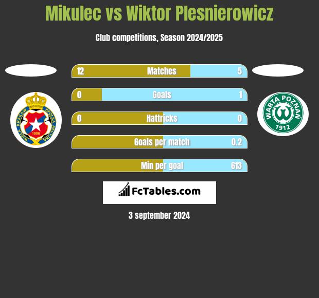 Mikulec vs Wiktor Plesnierowicz h2h player stats