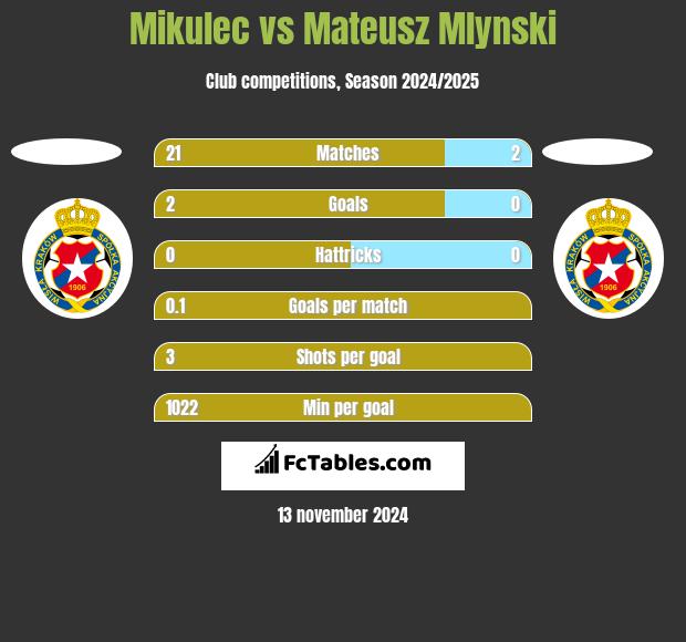 Mikulec vs Mateusz Mlynski h2h player stats