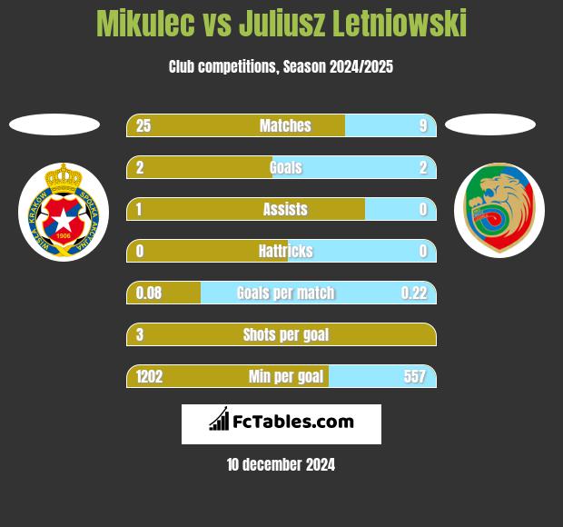 Mikulec vs Juliusz Letniowski h2h player stats