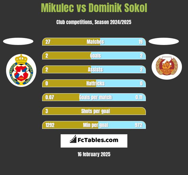 Mikulec vs Dominik Sokol h2h player stats