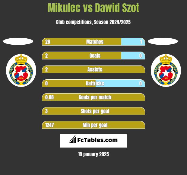 Mikulec vs Dawid Szot h2h player stats