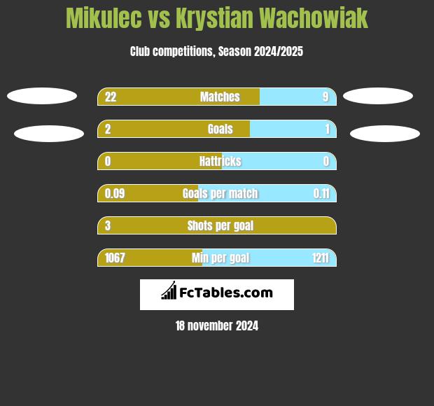 Mikulec vs Krystian Wachowiak h2h player stats