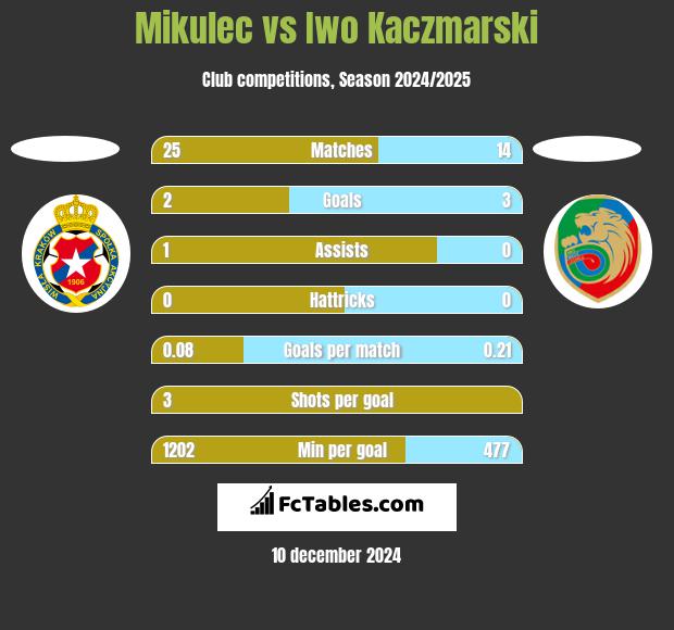 Mikulec vs Iwo Kaczmarski h2h player stats