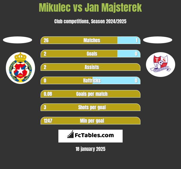 Mikulec vs Jan Majsterek h2h player stats