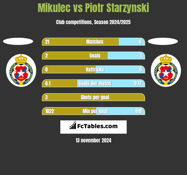 Mikulec vs Piotr Starzynski h2h player stats