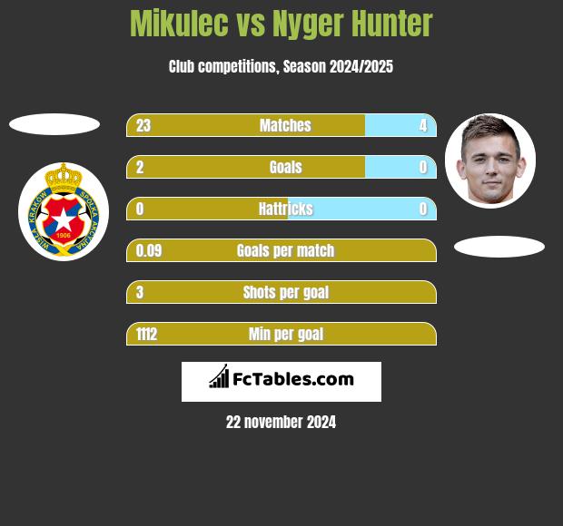 Mikulec vs Nyger Hunter h2h player stats