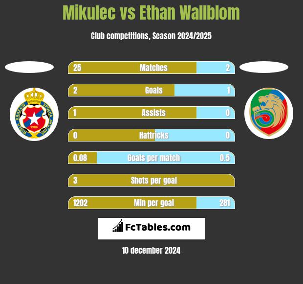 Mikulec vs Ethan Wallblom h2h player stats