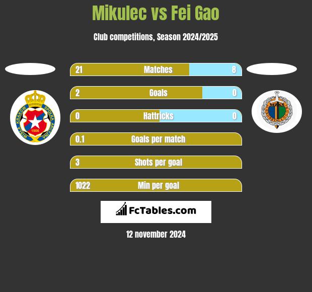 Mikulec vs Fei Gao h2h player stats