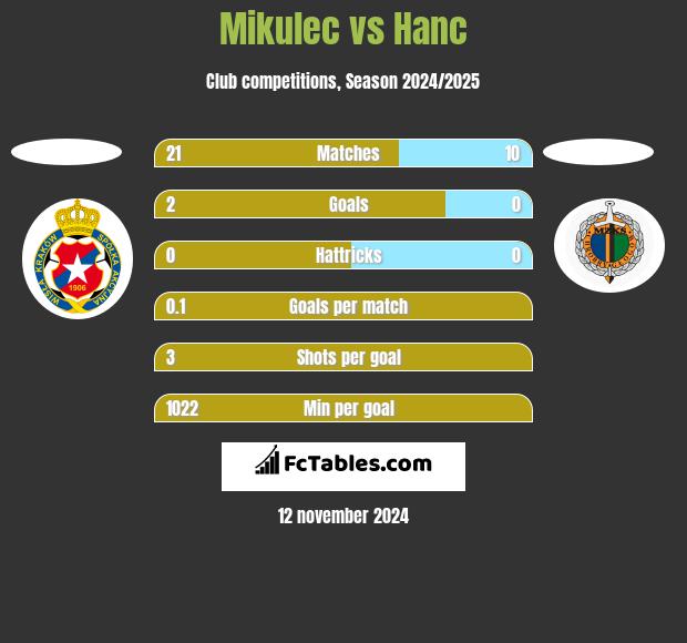 Mikulec vs Hanc h2h player stats