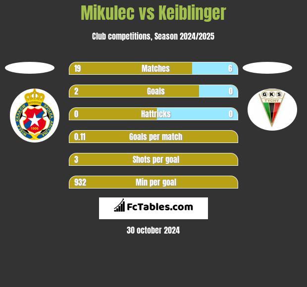 Mikulec vs Keiblinger h2h player stats