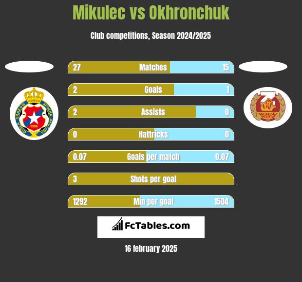 Mikulec vs Okhronchuk h2h player stats