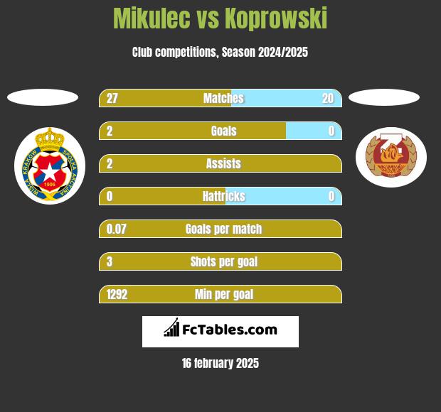 Mikulec vs Koprowski h2h player stats