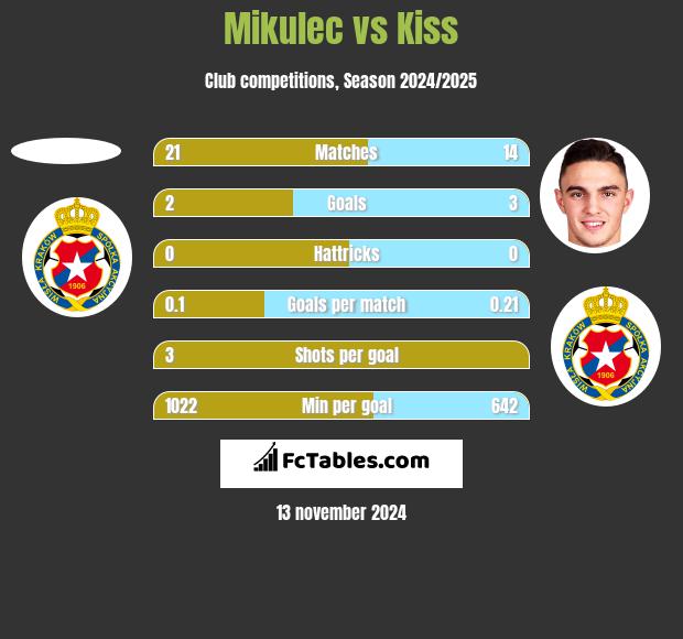 Mikulec vs Kiss h2h player stats