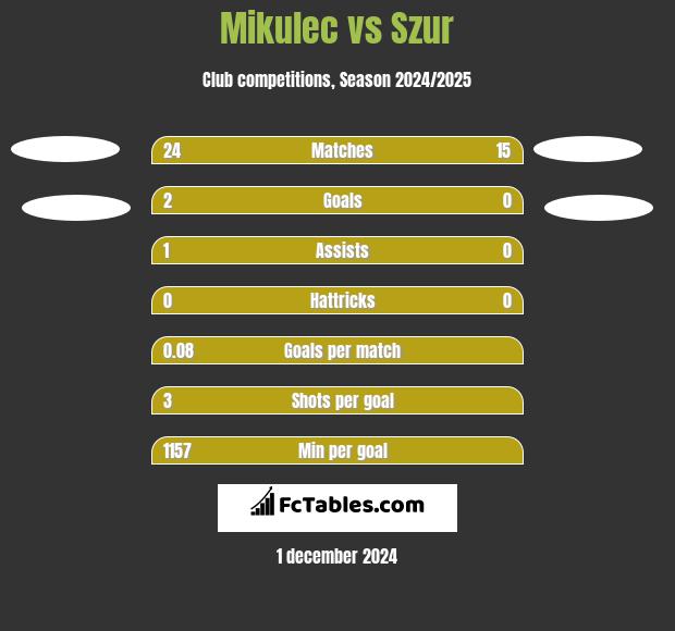 Mikulec vs Szur h2h player stats