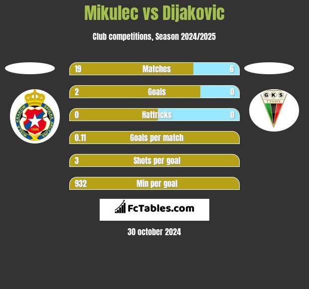 Mikulec vs Dijakovic h2h player stats