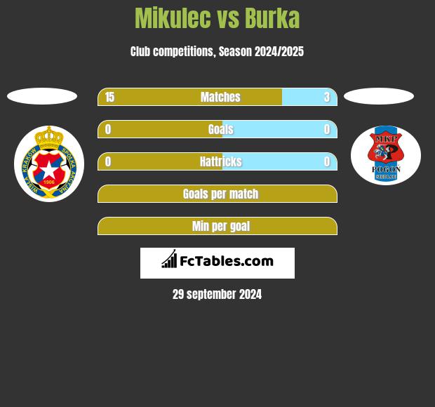 Mikulec vs Burka h2h player stats